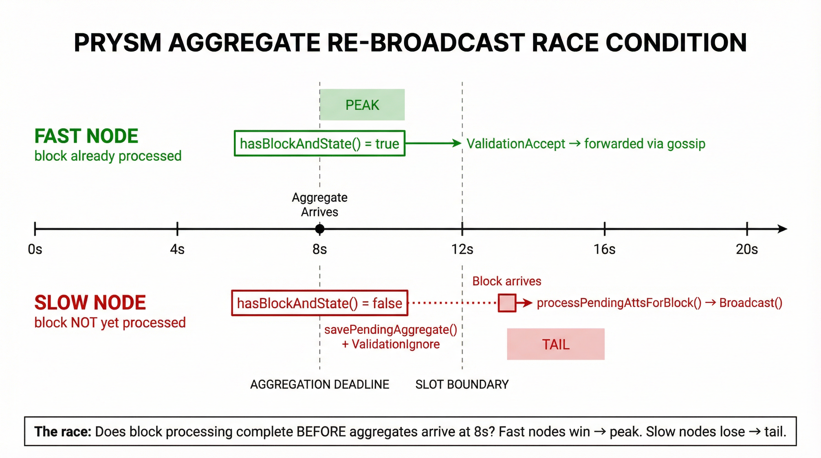 Prysm race condition diagram