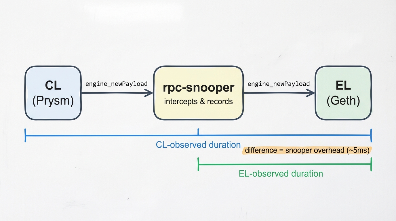 Snooper architecture: CL → rpc-snooper → EL, showing CL-observed duration vs EL-observed duration