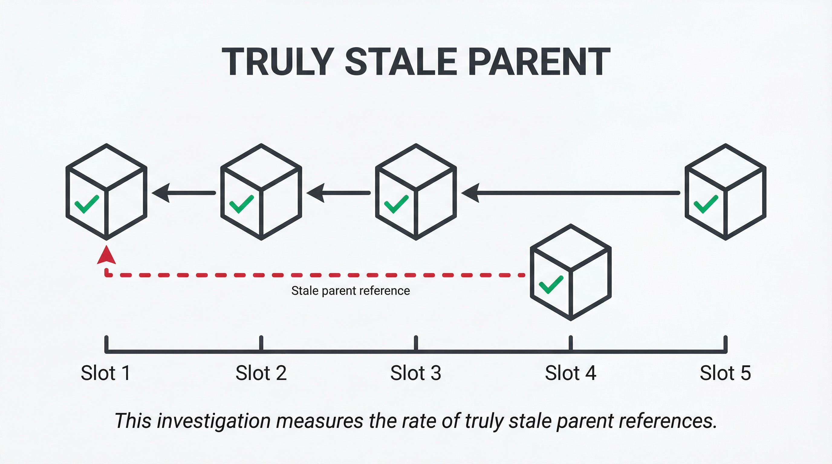 Truly Stale Parent — Slot 4 builds on Slot 1 instead of the canonical chain